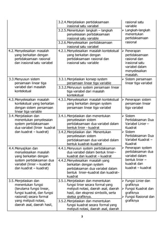 3
3.2.4.Menjelaskan pertidaksamaan
irasional satu variabel
rasional satu
variable
 Langkah-langkah
menentukan
pertidaksamaan
rasional
3.2.5.Menentukan langkah – langkah
penyelesaian pertidaksamaan
irasional satu variable
3.2.6.Menyelesaikan pertidaksamaan
irasional satu variabel
4.2.Menyelesaikan masalah
yang berkaitan dengan
pertidaksamaan rasional
dan irasional satu variabel
4.2.1.Menyelesaikan masalah kontekstual
yang berkaitan dengan
pertidaksamaan rasional dan
irasional satu variable
 Penerapan
pertidaksamaan
rasional dan
irasional satu
variabel dalam
menyelesaikan
masalah.
3.3.Menyusun sistem
persamaan linear tiga
variabel dari masalah
kontekstual
3.3.1.Menjelaskan konsep system
persamaan linear tiga variable
 Sistem persamaan
linear tiga variabel
3.3.2.Menyusun system persamaan linear
tiga variabel dari masalah
kontekstual
4.3.Menyelesaikan masalah
kontekstual yang berkaitan
dengan sistem persamaan
linear tiga variable
4.3.1.Menyelesaikan masalah kontekstual
yang berkaitan dengan system
persamaan linear tiga variabel
 Penerapan sistem
persamaan linear
tiga variabel
3.4.Menjelaskan dan
menentukan penyelesaian
system pertidaksamaan
dua variabel (linier kuadrat
dan kuadrat – kuadrat)
3.4.1.Menjelaskan dan menentukan
penyelesaian sistem
pertidaksamaan dua variabel dalam
bentuk linier - kuadrat
 Sistem
Pertidaksaman Dua
Variabel Linier –
Kuadrat
 Sistem
Pertidaksaman Dua
Variabel Kuadrat –
Kuadrat
 Penerapan system
pertidaksaman dua
variabel dalam
bentuk linier –
kuadrat dan
kuadrat – kuadrat
3.4.2.Menjelaskan dan Menentukan
penyelesaian sistem
pertidaksamaan dua variabel dalam
bentuk kuadrat–kuadrat
4.4.Menyajikan dan
menyelesaikan masalah
yang berkaitan dengan
system pertidaksaman dua
variabel (linier – kuadrat
dan kuadrat – kuadrat)
4.4.1.Menyusun system pertidaksaman
dua variabel dalam bentuk linier–
kuadrat dan kuadrat – kuadrat
4.4.2.Menyelesaikan masalah yang
berkaitan dengan system
pertidaksaman dua variabel dalam
bentuk linier–kuadrat dan kuadrat–
kuadrat
3.5.Menjelaskan dan
menentukan fungsi
(terutama fungsi linear,
fungsi kuadrat, dan fungsi
rasional) secara formal
yang meliputi notasi,
daerah asal, daerah hasil,
3.5.1.Menjelaskan dan menentukan
fungsi linier secara formal yang
meliputi notasi, daerah asal, daerah
hasil, dan ekspresi simbolik, serta
sketsa grafiknya.
 Fungsi Linier dan
grafiknya
 Fungsi Kuadrat dan
grafiknya
 Fungsi Rasional dan
grafiknya3.5.2.Menjelaskan dan menentukan
fungsi kuadrat secara formal yang
meliputi notasi, daerah asal, daerah
 