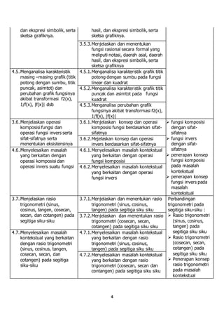 4
dan ekspresi simbolik, serta
sketsa grafiknya.
hasil, dan ekspresi simbolik, serta
sketsa grafiknya.
3.5.3.Menjelaskan dan menentukan
fungsi rasional secara formal yang
meliputi notasi, daerah asal, daerah
hasil, dan ekspresi simbolik, serta
sketsa grafiknya
4.5.Menganalisa karakteristik
masing –masing grafik (titik
potong dengan sumbu, titik
puncak, asimtot) dan
perubahan grafik fungsinya
akibat transformasi f2(x),
1/f(x), |f(x)| dsb
4.5.1.Menganalisa karakteristik grafik titik
potong dengan sumbu pada fungsi
linear dan kuadrat
4.5.2.Menganalisa karakteristik grafik titik
puncak dan asimtot pada fungsi
kuadrat
4.5.3.Menganalisa perubahan grafik
fungsinya akibat transformasi f2(x),
1/f(x), |f(x)|
3.6.Menjelaskan operasi
komposisi fungsi dan
operasi fungsi invers serta
sifat-sifatnya serta
menentukan eksistensinya
3.6.1.Menjelaskan konsep dan operasi
komposisi fungsi berdasarkan sifat-
sifatnya
 fungsi komposisi
dengan sifat-
sifatnya
 fungsi invers
dengan sifat-
sifatnya
 penerapan konsep
fungsi komposisi
pada masalah
kontekstual
 penerapan konsep
fungsi invers pada
masalah
kontekstual
3.6.2.Mejelaskan konsep dan operasi
invers berdasarkan sifat-sifatnya
4.6.Menyelesaikan masalah
yang berkaitan dengan
operasi komposisi dan
operasi invers suatu fungsi
4.6.1.Menyelesaikan masalah kontekstual
yang berkaitan dengan operasi
fungsi komposisi
4.6.2.Menyelesaikan masalah kontekstual
yang berkaitan dengan operasi
fungsi invers
3.7.Menjelaskan rasio
trigonometri (sinus,
cosinus, tangen, cosecan,
secan, dan cotangen) pada
segitiga siku-siku
3.7.1.Menjelaskan dan menentukan rasio
trigonometri (sinus, cosinus,
tangen) pada segitiga siku siku
Perbandingan
trigonometri pada
segitiga siku-siku :
 Rasio trigonometri
(sinus, cosinus,
tangen) pada
segitiga siku siku
 Rasio trigonometri
(cosecan, secan,
cotangen) pada
segitiga siku siku
 Penerapan konsep
rasio trigonometri
pada masalah
kontekstual
3.7.2.Menjelaskan dan menentukan rasio
trigonometri (cosecan, secan,
cotangen) pada segitiga siku siku
4.7.Menyelesaikan masalah
kontekstual yang berkaitan
dengan rasio trigonometri
(sinus, cosinus, tangen,
cosecan, secan, dan
cotangen) pada segitiga
siku-siku
4.7.1.Menyelesaikan masalah kontekstual
yang berkaitan dengan rasio
trigonometri (sinus, cosinus,
tangen) pada segitiga siku siku
4.7.2.Menyelesaikan masalah kontekstual
yang berkaitan dengan rasio
trigonometri (cosecan, secan dan
contangen) pada segitiga siku siku
 
