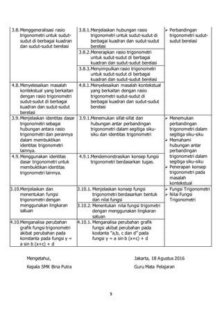 5
3.8.Menggeneralisasi rasio
trigonometri untuk sudut-
sudut di berbagai kuadran
dan sudut-sudut berelasi
3.8.1.Menjelaskan hubungan rasio
trigonometri untuk sudut-sudut di
berbagai kuadran dan sudut-sudut
berelasi
 Perbandingan
trigonometri sudut-
sudut berelasi
3.8.2.Menerapkan rasio trigonometri
untuk sudut-sudut di berbagai
kuadran dan sudut-sudut berelasi
3.8.3.Menyimpulkan rasio trigonometri
untuk sudut-sudut di berbagai
kuadran dan sudut-sudut berelasi
4.8.Menyelesaikan masalah
kontekstual yang berkaitan
dengan rasio trigonometri
sudut-sudut di berbagai
kuadran dan sudut-sudut
berelasi
4.8.1.Menyelesaikan masalah kontekstual
yang berkaitan dengan rasio
trigonometri sudut-sudut di
berbagai kuadran dan sudut-sudut
berelasi
3.9.Menjelaskan identitas dasar
trigonometri sebagai
hubungan antara rasio
trigonometri dan perannya
dalam membuktikan
identitas trigonometri
lainnya.
3.9.1.Menemukan sifat-sifat dan
hubungan antar perbandingan
trigonometri dalam segitiga siku-
siku dan identitas trigonometri
 Menemukan
perbandingan
trigonometri dalam
segitiga siku-siku
 Memahami
hubungan antar
perbandingan
trigonometri dalam
segitiga siku-siku
 Penerapan konsep
trigonometri pada
masalah
kontekstual
4.9.Menggunakan identitas
dasar trigonometri untuk
membuktikan identitas
trigonometri lainnya.
4.9.1.Mendemonstrasikan konsep fungsi
trigonometri berdasarkan tugas.
3.10.Menjelaskan dan
menentukan fungsi
trigonometri dengan
menggunakan lingkaran
satuan
3.10.1. Menjelaskan konsep fungsi
trigonometri berdasarkan bentuk
dan nilai fungsi
 Fungsi Trigonometri
 Nilai Fungsi
Trigonometri
3.10.2. Menentukan nilai fungsi trigometri
dengan menggunakan lingkaran
satuan
4.10.Menganalisa perubahan
grafik fungsi trigonometri
akibat perubahan pada
konstanta pada fungsi y =
a sin b (x+c) + d
4.10.1. Menganalisa perubahan grafik
fungsi akibat perubahan pada
kostanta “a,b, c dan d” pada
fungsi y = a sin b (x+c) + d
Mengetahui, Jakarta, 18 Agustus 2016
Kepala SMK Bina Putra Guru Mata Pelajaran
 