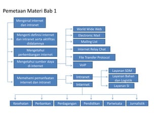 Pemetaan Materi Bab 1
     Mengenal internet
       dan intranet
                                                  World Wide Web
     Mengerti definisi internet                   Electronic Mail
     dan intranet serta aktifitas
             didalamnya                             Mailing List

           Mengetahui                             Internet Relay Chat
      perkembangan internet
                                                   File Transfer Protocol
      Mengetahui sumber daya
            di internet                            VoIP
                                                                            Layanan SDM
                                              Intranet                      Layanan Bahan
      Memehami pemanfaatan
                                                                             dan Logistik
       internet dan intranet
                                              Internet                      Layanan SI



    Kesehatan     Perbankan         Perdagangan       Pendidikan        Pariwisata       Jurnalistik
 