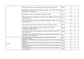 Membundarkan nombor bulat sehingga 1000 kepada puluh dan ratus terdekat B3D2E1 2
Menyelesaikan masalah yang melibatkan penambahan dua nombor dan hasil
tambahnya tidak melebihi 1000.
B4D1E1 3
Menyelesaikan masalah yang melibatkan penolakan dua nombor. B4D1E2 4
Menyelesaikan masalah pendaraban dua nombor yang melibatkan sifir dua, lima,
sepuluh dan empat
B4D1E3 5-6
Menyelesaikan masalah bahagi yang melibatkan pembahagian dengan dua, lima,
sepuluh dan empat
B4D1E4 7-8
Menyelesaikan masalah matematik melibatkan operasi asas mengikut prosedur B5D1E1 7-8
Menyelesaikan projek matematik yang diberi mengikut prosedur dengan
menggunakan pelbagai strategi
B5D1E2 7-8
Mencipta kaedah atau idea baru menggunakan teknologi multimedia bagi memudah
cara urusan harian
B6D1E2 7-8
Menggunakan logik matematik untuk berkomunikasi dengan tepat dan jelas dengan
rakan sebaya, guru atau komuniti
B6D1E3 7-8
Pecahan
Menyatakan pecahan wajar yang pengangkanya satu hingga sembilan dan
penyebutnya hingga 10
B2D3E1 9
Melorek dan menulis pecahan wajar yang pangangkanya hingga 9 dan penyebutnya
hingga 10
B3D3E1 9
Membandingkan nilai dua pecahan wajar yang pengangkanya satu dan penyebutnya
hingga 10
B3D3E2 9
Menyelesaikan projek matematik yang diberi mengikut prosedur dengan menggunakan
pelbagai strategi
B5D1E2 9
Mencipta kaedah atau idea baru menggunakan teknologi multimedia bagi memudah
cara urusan harian
B6D1E2 9
 