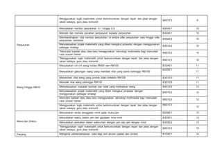 Menggunakan logik matematik untuk berkomunikasi dengan tepat dan jelas dengan
rakan sebaya, guru atau komuniti
B6D1E3 9
Perpuluhan
Menyatakan nombor perpuluhan 0.1 hingga 0.9 B2D4E1 10
Melorek dan menulis pecahan persepuluh kepada perpuluhan B3D4E1 10
Membandingkan nilai nombor perpuluhan di antara sifar perpuluhan satu hingga sifar
perpuluhan sembilan
B3D4E2 10
Menyelesaikan projek matematik yang diberi mengikut prosedur dengan menggunakan
pelbagai strategi
B5D1E2 10
*Mencipta kaedah atau idea baru menggunakan teknologi multimedia bagi memudah
cara urusan harian
B6D1E2 10
*Menggunakan logik matematik untuk berkomunikasi dengan tepat dan jelas dengan
rakan sebaya, guru atau komuniti
B6D1E3 10
Wang Hingga RM10
Menyatakan ciri-ciri wang kertas RM50 dan RM100 B1D4E1 11
Menyatakan gabungan wang yang memberi nilai yang sama sehingga RM100
B2D5E1
11
Menambah nilai wang yang jumlah tidak melebihi RM100 B3D1E5 11
Menolak nilai wang sehingga RM100 B3D1E6 11
Menyelesaikan masalah tambah dan tolak yang melibatkan wang B4D1E5 12
Menyelesaikan projek matematik yang diberi mengikut prosedur dengan
menggunakan pelbagai strategi
B5D1E2 12
Mencipta kaedah atau idea baru menggunakan teknologi multimedia bagi memudah
cara urusan harian
B6D1E2 12
Menggunakan logik matematik untuk berkomunikasi dengan tepat dan jelas dengan
rakan sebaya, guru atau komuniti
B6D1E3
12
Masa dan Waktu
Menyatakan tanda senggatan minit pada muka jam B2D6E1 13
Menyatakan waktu dalam jam dan gandaan lima minit B3D5E1 13
Menyatakan perkaitan dalam waktu;hari dengan jam dan jam dengan minit B3D5E2 13
*Menggunakan logik matematik untuk berkomunikasi dengan tepat dan jelas dengan
rakan sebaya, guru atau komuniti
B6D1E3 13
Panjang Mengenal perbendaharaan kata bagi unit ukuran piawai dan simbol B1D2E1 14
 