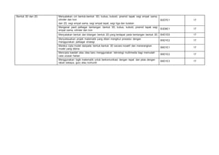 Bentuk 3D dan 2D Menyatakan ciri bentuk-bentuk 3D; kubus, kuboid, piramid tapak segi empat sama,
silinder dan kon
dan 2D; segi empat sama, segi empat tepat, segi tiga dan bulatan
B2D7E1 17
Mengenal pasti pelbagai bentangan bentuk 3D, kubus, kuboid, piramid tapak segi
empat sama, silinder dan kon
B3D6E1 17
Menyatakan bentuk dan bilangan bentuk 2D yang terdapat pada bentangan bentuk 3D B4D1E6 17
Menyelesaikan projek matematik yang diberi mengikut prosedur dengan
menggunakan pelbagai strategi
B5D1E2 17
Mereka cipta model daripada bentuk-bentuk 3D secara inovatif dan menerangkan
model yang dibina
B6D1E1 17
Mencipta kaedah atau idea baru menggunakan teknologi multimedia bagi memudah
cara urusan harian
B6D1E2 17
Menggunakan logik matematik untuk berkomunikasi dengan tepat dan jelas dengan
rakan sebaya, guru atau komuniti
B6D1E3 17
 