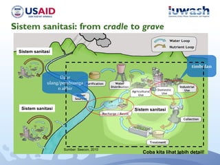 Sistem sanitasi: from cradle to grave
Sumber: Seecon, 2010
Sistem sanitasiSistem sanitasi
Sistem sanitasi
timbulan
Daur
ulang/pembuanga
n akhir
Coba kita lihat lebih detail!
 
