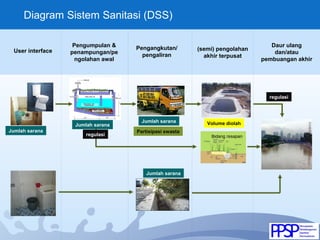 Bidang resapan
User interface
Pengumpulan &
penampungan/pe
ngolahan awal
Pengangkutan/
pengaliran
(semi) pengolahan
akhir terpusat
Daur ulang
dan/atau
pembuangan akhir
Diagram Sistem Sanitasi (DSS)
Jumlah sarana
Jumlah sarana
Jumlah sarana
Partisipasi swasta
Volume diolah
regulasi
regulasi
Jumlah sarana
 