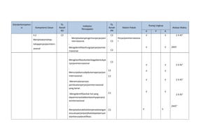 StandarKompeten                            Tk.                                             Tk.                                     Ruang Lingkup
                                                                 Indikator
       si           Kompetensi Dasar      Ranah                                           Ranah       Materi Pokok                                      Alokasi Waktu
                                                                Pencapaian
                                           KD                                              IPK                                 K        P          A
                  4.2                      C2      -                                       C2     -                            √                   √       2 X 45”
                                                       MenjelaskanpengertianperjanjianI           PerjanjianInternasiona
                  Menjelaskantahap-
                                                       nternasional.                       C2     l
                  tahapperjanjianintern           -
                                                  Mengidentifikasifungsiperjanjianinte                                         √                   √   2X45’
                  asional
                                                  rnasional.                               C2

                                                  -
                                                  Mengklasifikasikanberbagaibentukpe
                                                                                           C2
                                                  rjanjianinternasional
                                                                                                                               √                   √       2 X 45”
                                                  -
                                                                                          C2                                   √                   √
                                                  Menunjukkansubjekutamaperjanjian
                                                  internasional .                         C2
                                                                                                                               √                   √       2 X 45”
                                                  -Menemukanproses
                                                  pembuatanperjanjianinternasional
                                                  yang benar .
                                                                                                                               √                   √
                                                  -Mengidentifikasihal-hal yang           C2
                                                                                                                                                           2 X 45”
                                                  dapatmenyebabkanbatalnyaperjanji
                                                  aninternasional

                                                  -                                                                                                    2X45’’
                                                  Menjelaskanakibatdaripenadatangan C2                                     V                  V
                                                  ansuatuperjanjianjikatedapatpersyar
                                                  atanharusadaratifikasi.
 