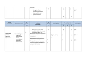 diplomatik .
                                                                                   C3                             v              v
                                                -   Mengidentifikasi                                                                      2x45’
                                                    perbedaanperwakilan
                                                    diplomatik dengan
                                                -   perwakilan konsul
                                                                                                                  √                   √




     Standar                         Tk.                                           Tk.                                Ruang Lingkup
                                                            Indikator
   Kompetensi    Kompetensi Dasar   Ranah                                         Ranah       Materi Pokok                                 Alokasi Waktu
                                                           Pencapaian
                                     KD                                            IPK                            K        P          A



                                            -  Menguraikan tugas pokok             C3                             √                   √   2x45
                                               perwakilan diplomatik negara
                                    C3         Indonesia di negara lain .
4.4 Mengkaji                                -Menjelaskan pengertian 0rganisasiI
                Peranan Mengkaji
peranan             0rganisasi                                                            -Organisasi Inter   V                       v   2X45
organisasi          Internasional           Internasional
Internasional       dalam                                                                 l
                                            -Menyebutkan tujuan 0rganisasi I
                    meningkatkan
                                                                                  C1                          V                       V   2X45
                    hubungan
                                            -Menjelaskan peranan organisasi
                    Internasional                                                 C2
                                            internasionaldalam meningkatkan
                                            hubungan internasional
 