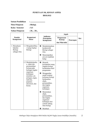 PEMETAAN SK, KD DAN ASPEK
BIOLOGI
Satuan Pendidikan : ................................
Mata Pelajaran : Biologi.
Kelas / Semester : X/1
Tahun Pelajaran : 20... -20...
Standar
Kompetensi
Kompetensi
Dasar
Indikator
Pencapaian
Kompetensi
Aspek
KetPenguasaan
Konsep
dan Nilai-nilai
Penerapan
1. Memahami
hakekat
Biologi
sebagai ilmu
1.1 Mengidentifikas
i ruang lingkup
Biologi
 Mendeskripsikan
karakteristik
Biologi sebagai
ilmu
 Menyimpulkan
ciri-ciri makhluk
hidup
1.2 Mendeskripsika
n objek dan
permasalahan
biologi pada
berbagai tingkat
organisasi
kehidupan
(molekul, sel,
jaringan, organ,
individu,
populasi,
ekosistem, dan
bioma
 Menarik
kesimpulan ruang
lingkup biologi
berdasarkan hasil
pengamatan
 Menggambar
model struktur
keilmuan biologi
berdasarkan
objek,
permasalahan,
dan tingkat
organisasi
kehidupan
 Menentukan
objek,
permasalahan,
dan tingkat
organisasi
kehidupan dari
contoh cabang
ilmu biologi
 Membuat
Bimbingan Teknis Peningkatan PBM Melalui MGMP Tingkat Satuan Pendidikan (Smandelta) 2
 