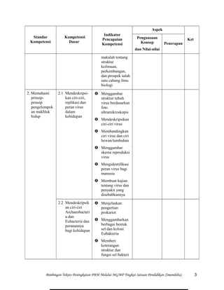 Standar
Kompetensi
Kompetensi
Dasar
Indikator
Pencapaian
Kompetensi
Aspek
KetPenguasaan
Konsep
dan Nilai-nilai
Penerapan
makalah tentang
struktur
keilmuan,
perkembangan,
dan prospek salah
satu cabang ilmu
biologi
2. Memahami
prinsip-
prinsip
pengelompok
an makhluk
hidup
2.1 Mendeskripsi-
kan ciri-ciri,
replikasi dan
peran virus
dalam
kehidupan
 Menggambar
struktur tubuh
virus berdasarkan
foto
ultramikroskopis
 Mendeskripsikan
ciri-ciri virus
 Membandingkan
ciri virus dan ciri
hewan/tumbuhan
 Menggambar
skema reproduksi
virus
 Mengidentifikasi
peran virus bagi
manusia
 Membuat kajian
tentang virus dan
penyakit yang
disebabkannya
2.2 Mendeskripsik
an ciri-ciri
Archaeobacteri
a dan
Eubacteria dan
peranannya
bagi kehidupan
 Menjelaskan
pengertian
prokariot
 Menggambarkan
berbagai bentuk
sel dan koloni
Eubakteria
 Memberi
keterangan
struktur dan
fungsi sel bakteri
Bimbingan Teknis Peningkatan PBM Melalui MGMP Tingkat Satuan Pendidikan (Smandelta) 3
 
