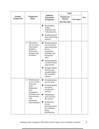 Standar
Kompetensi
Kompetensi
Dasar
Indikator
Pencapaian
Kompetensi
Aspek
KetPenguasaan
Konsep
dan Nilai-nilai
Penerapan
 Membedakan
struktur
Eubakteria dan
Archaeobacteria
 Mendeskripsikan
peran bakteri bagi
manusia
2.3 Menyajikan
ciri-ciri umum
filum dalam
Kingdom
Protista dan
perannya bagi
kehidupan
 Mendeskripsikan
ciri-ciri protista
yang menyerupai
hewan,
menyerupai
tumbuhan, dan
menyerupai
jamur
 Mengelompokka
n contoh Protista
yang diamati
 Mengidentifikasi
Protista yang
menguntungkan
dan merugikan
manusia
2.4 Mendeskripsik
an ciri-ciri dan
jenis-jenis
jamur
berdasarkan
hasil
pengamatan,
percobaan, dan
kajian literatur
serta
peranannya
bagi kehidupan
 Mendeskripsikan
ciri-ciri jamur
 Mendeskripsikan
cara jamur
memperoleh
makanan
 Membedakan
spora aseksual
dan seksual
 Memberikan
alassan
pemisahan jamur
dari tumbuhan
dalam
kalsifikasinya
Bimbingan Teknis Peningkatan PBM Melalui MGMP Tingkat Satuan Pendidikan (Smandelta) 4
 