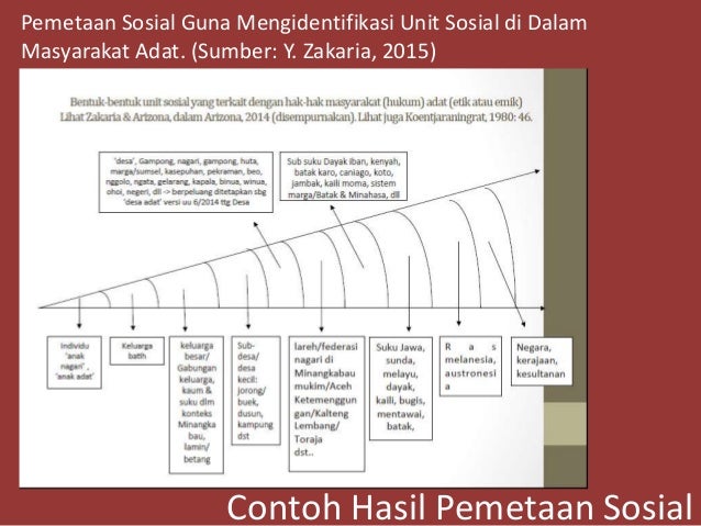 Pemetaan sosial
