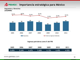 10
Importancia estratégica para México
Impuestos y Derechos
(US$MMM)
Ingresos petroleros como % del PIB
54 56
62
57
42
53
63
37.3% 38.0%
35.4%
36.9%
31.0% 32.9%
34.5%
0.0%
5.0%
10.0%
15.0%
20.0%
25.0%
30.0%
35.0%
40.0%
-10
10
30
50
70
90
110
2005 2006 2007 2008 2009 2010 2011
Impuestos % de los ingresos Federales
4.47% 4.13% 4.49%5.85% 5.68%5.24% 4.92%
2007 2009 20102005 20082006 2011
 