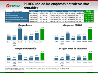 PEMEX una de las empresas petroleras mas
rentables
16.42 15.67
50.49
16.50 18.73
31.63
49.91
Exxon Royal
Dutch
Shell
Statoil BP Chevron Petrobras Pemex
Margen bruto
2011 (US$MM) Exxon Royal Dutch Shell Statoil BP Chevron Petrobras PEMEX
Ventas $433,526.00 $470,171.00 $115,281.98 $375,517.00 $236,286.00 $146,294.36 $111,393.00
Rendimiento bruto $71,168.00 $73,669.00 $58,211.42 $61,954.00 $44,260.00 $46,275.28 $55,596.00
Rendimiento de operación $54,104.00 $42,715.00 $37,591.70 $27,061.00 $38,299.00 $26,267.77 $48,707.00
Rendimiento antes de Impuestos $73,257.00 $55,660.00 $38,184.72 $38,834.00 $47,634.00 $26,572.18 $56,076.00
EBITDA $69,687.00 $55,943.00 $46,761.06 $39,220.00 $51,210.00 $36,896.11 $76,964.00
16.07 11.90
40.56
10.44
21.67 25.22
69.09
Exxon Royal
Dutch
Shell
Statoil BP Chevron Petrobras Pemex
Margen del EBITDA
12.48 9.09
32.61
7.21
16.21 17.96
43.73
Exxon Royal
Dutch
Shell
Statoil BP Chevron Petrobras Pemex
Margen de operación
16.90
11.84
33.12
10.34
20.16 18.16
50.34
Exxon Royal
Dutch
Shell
Statoil BP Chevron Petrobras Pemex
Margen antes de impuestos
Fuente: Bloomberg y Resultados Financieros Auditados de PEMEX 2011
12
 