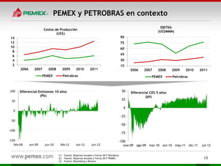 PEMEX y PETROBRAS en contexto
15
30
45
60
75
90
2006 2007 2008 2009 2010 2011
EBITDA
(US$MMM)
PEMEX Petrobras
2
4
6
8
10
12
14
2006 2007 2008 2009 2010 2011
Costos de Producción
(US$)
PEMEX Petrobras
(1) Fuente: Reportes Anuales y Forma 20-F Petrobras
(2) Fuente: Reportes Anuales y Forma 20-F PEMEX.
(3) Fuente: Bloomberg y Reuters
13
-150
-100
-50
0
50
100
feb-09 oct-09 jun-10 feb-11 oct-11 jun-12
Diferencial Emisiones 10 años
(Pb)
-100
-75
-50
-25
0
25
50
ene-09 ago-09 mar-10 oct-10 may-11 dic-11 jul-12
Diferencial CDS 5 años
(pb)
 