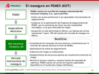 El reaseguro en PEMEX (KOT)
PEMEX
Aseguradoras
Mexicanas
Kot Insurance
Company, AG
Mercado
Internacional de
reaseguro
(1) Boletín de Análisis Sectorial. Seguros, Pensiones y Fianzas. Cifras de diciembre del 2010.
Beneficios
•Consolidación de resultados técnicos positivos y rendimientos por la
inversión de reservas técnicas en favor de PEMEX.
•Optimización de costos de aseguramiento
•Coberturas de riesgos no tradicionales.
•Establecimiento de estructuras óptimas de transferencia/retención de
riesgos.
•Permite el acceso a mejores y mayores fuentes de capacidad de
cobertura: PEMEX cuenta con una de las mayores capacidades
disponibles en el mundo para riesgos individuales.
PEMEX cuenta con una filial de reaseguro denominada Kot
Insurance Company, A.G., que le permite:
• Contar con acceso preferencial a las capacidades internacionales de
aseguramiento.
• Coadyuvar en la optimización del Programa de Aseguramiento de
PEMEX, que se caracteriza por tener una alta complejidad
tecnológica; y una gran diversidad de riesgos.
• Aunque Kot no está domiciliada en México, sus ingresos por primas
representan(1) aprox. 78% del tamaño del mercado de reaseguro en
México.
19
 
