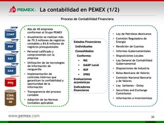 La contabilidad en PEMEX (1/2)
• Más de 40 empresas
conforman al Grupo PEMEX
• Anualmente se realizan más
de 79.5 millones de registros
contables y 84.8 millones de
registros presupuestales
• Personal calificado y
comprometido con la
empresa
• Utilización de las tecnologías
de información de
vanguardia
• Implementación de
controles internos que
garanticen la confiabilidad y
oportunidad de la
información
• Transparencia del proceso
contable
• Adopción de las Normas
Contables aplicables
• Ley de Petróleos Mexicanos
• Comisión Reguladora de
Energía
• Rendición de Cuentas
• Informes Gubernamentales
• Disposiciones Locales
• Ley General de Contabilidad
Gubernamental
• Disposiciones de Industria
• Bolsa Mexicana de Valores
• Comisión Nacional Bancaria
y de Valores
• Ley Sarbanes - Oxley
• Securities and Exchange
Commission
• Información a inversionistas
CORP
PEP
REF
GAS
PPQ
CÍAS.
SUBS.
40
Estados Financieros
Individuales
Consolidados
Conforme:
 NG
 GAAP Local
 NIF
 IFRS
Evaluaciones
económicas
Indicadores
financieros
Proceso de Contabilidad Financiera
20
 
