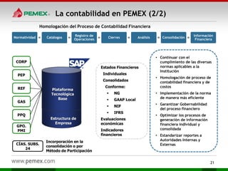 La contabilidad en PEMEX (2/2)
Homologación del Proceso de Contabilidad Financiera
Normatividad Catálogos
Registro de
Operaciones
Cierres Análisis Consolidación
Información
Financiera
• Continuar con el
cumplimiento de las diversas
normas aplicables a la
Institución
• Homologación de proceso de
contabilidad financiera y de
costos
• Implementación de la norma
de manera más eficiente
• Garantizar Gobernabilidad
del proceso financiero
• Optimizar los procesos de
generación de información
financiera individual y
consolidada
• Estandarizar reportes a
Autoridades Internas y
Externas
21
Estados Financieros
Individuales
Consolidados
Conforme:
 NG
 GAAP Local
 NIF
 IFRS
Evaluaciones
económicas
Indicadores
financieros
Plataforma
Tecnológica
Base
Estructura de
Empresa
CORP
PEP
REF
GAS
PPQ
GPO.
PMI
CÍAS. SUBS.
24
Incorporación en la
consolidación o por
Método de Participación
 