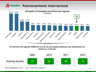 4Fuente: Fortune 500 ranking 2012
En términos de ingresos PEMEX es una de las principales empresas mas importantes en
América y el Mundo.
Posicionamiento internacional
452.9 446.9
245.6 237.3
150.3 145.9 147.6 143.9 137.5 136.3 127.2 126.7 125.3 125.1 122.7
Principales 15 Compañías de América por ingresos
(US$MMM)
Ranking Mundial
2009 2010 2011
31 64 49
13
2012
34
 