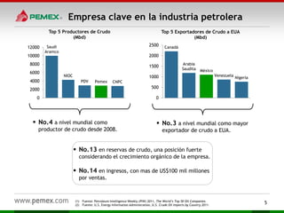 Empresa clave en la industria petrolera
Saudi
Aramco
NIOC
PDV Pemex CNPC
0
2000
4000
6000
8000
10000
12000
Top 5 Productores de Crudo
(Mbd)
Canadá
Arabia
Saudita México
Venezuela
Nigeria
0
500
1000
1500
2000
2500
Top 5 Exportadores de Crudo a EUA
(Mbd)
 No.4 a nivel mundial como
productor de crudo desde 2008.
5(1) Fuente: Petroleum Intelligence Weekly (PIW) 2011, The World’s Top 50 Oil Companies.
(2) Fuente: U.S. Energy Information Administration, U.S. Crude Oil Imports by Country 2011.
 No.3 a nivel mundial como mayor
exportador de crudo a EUA.
 No.13 en reservas de crudo, una posición fuerte
considerando el crecimiento orgánico de la empresa.
 No.14 en ingresos, con mas de US$100 mil millones
por ventas.
 