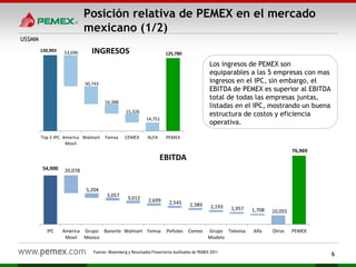 Posición relativa de PEMEX en el mercado
mexicano (1/2)
54,900
76,969
20,078
5,204
3,057 3,012 2,699 2,545 2,389 2,193 1,957 1,708 10,055
IPC America
Movil
Grupo
Mexico
Banorte Walmart Femsa Peñoles Cemex Grupo
Modelo
Televisa Alfa Otros PEMEX
EBITDA
US$MM
Fuente: Bloomberg y Resultados Financieros Auditados de PEMEX 2011
6
130,903 53,696
30,743
16,388
15,326
14,751
125,780
Top 5 IPC America
Movil
Walmart Femsa CEMEX ALFA PEMEX
INGRESOS
Los ingresos de PEMEX son
equiparables a las 5 empresas con mas
ingresos en el IPC, sin embargo, el
EBITDA de PEMEX es superior al EBITDA
total de todas las empresas juntas,
listadas en el IPC, mostrando un buena
estructura de costos y eficiencia
operativa.
 