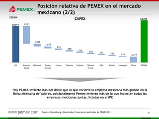 Hoy PEMEX invierte mas del doble que lo que invierte la empresa mexicana más grande en la
Bolsa Mexicana de Valores, adicionalmente Pemex invierte más de lo que invierten todas las
empresas mexicanas juntas, listadas en el IPC
19,957
23,200
9,701
1,481
1,079
857
780
776 626 551 513 416 3,177
IPC America
Movil
Walmart Grupo
Mexico
Femsa Televisa Peñoles Minera
Frisco
Alfa Bimbo Liverpool Otros PEMEX
CAPEX
Fuente: Bloomberg y Resultados Financieros Auditados de PEMEX 2011
7
US$MM
Posición relativa de PEMEX en el mercado
mexicano (2/2)
 
