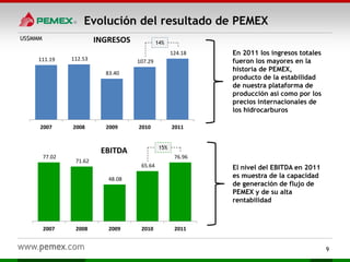 Evolución del resultado de PEMEX
9
111.19 112.53
83.40
107.29
124.18
2007 2008 2009 2010 2011
INGRESOS
77.02
71.62
48.08
65.64
76.96
2007 2008 2009 2010 2011
EBITDA 15%
14%
US$MMM
En 2011 los ingresos totales
fueron los mayores en la
historia de PEMEX,
producto de la estabilidad
de nuestra plataforma de
producción así como por los
precios internacionales de
los hidrocarburos
El nivel del EBITDA en 2011
es muestra de la capacidad
de generación de flujo de
PEMEX y de su alta
rentabilidad
 