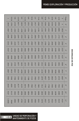 UNIDAD DE PERFORACIÓN Y
MANTENIMIENTO DE POZOS
UNIDAD DE PERFORACIÓN Y
MANTENIMIENTO DE POZOS
102
PEMEX EXPLORACIÓN Y PRODUCCIÓN
PEMEX EXPLORACIÓN Y PRODUCCIÓN
Pulgs.
0"
1"
2"
3"
4"
5"
6"
7"
8"
9"
10"
11"
0
0
.0833
.1667
.2500
.3333
.4167
.5000
.5833
.6667
.7500
.8333
.9167
1/16
.0052
.0885
.1719
.2552
.3385
.4219
.5052
.5885
.6719
.7552
.8385
.9219
1/8
.0104
.0938
.1771
.2604
.3438
.4271
.5104
.5938
.6771
.7604
.8438
.9271
3/16
.0156
.0990
.1823
.2656
.3490
.4323
.5156
.5990
.6823
.7656
.8490
.9323
1/4
.0208
.1042
.1875
.2708
.3542
.4375
.5208
.6042
.6875
.7708
.8542
.9375
5/16
.0260
.1094
.1927
.2760
.3594
.4427
.5260
.6094
.6927
.7760
.8594
.9427
3/8
.0313
.1146
.1979
.2812
.3646
.4479
.5313
.6146
.6979
.7813
.8646
.9479
7/16
.0365
.1198
.2031
.2865
.3698
.4531
.5365
.6198
.7031
.7865
.8698
.9531
1/2
.0417
.1250
.2083
.2917
.3750
.4583
.5417
.6250
.7083
.7917
.8750
.9583
9/16
.0469
.1302
.2135
.2969
.3802
.4635
.5469
.6302
.7135
.7969
.8802
.9635
5/8
.0521
.1354
.2188
.3021
.3854
.4688
.5521
.6354
.7188
.8021
.8854
.9680
11/16
.0573
.1406
.2240
.3073
.3906
.4740
.5573
.6406
.7240
.8073
.8906
.9740
3/4
.0625
.1458
.2292
.3125
.3958
.4792
.5625
.6458
.7292
.8125
.8958
.9792
13/16
.0677
.1510
.2344
.3177
.4010
.4844
.5677
.6510
.7344
.8177
.9010
.9844
7/8
.0729
.1563
.2396
.3229
.4063
.4896
.5729
.6563
.7396
.8229
.9063
.9896
15/16
.0781
.1615
.2448
.3281
.4115
.4948
.5781
.6615
.7448
.8281
.9115
.9948
1
.0833
.1667
.2500
.3333
.4167
.5000
.5833
.6667
.7500
.8333
.9167
1.0000
DECIMALES
DE
PIE
 