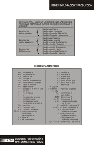 UNIDAD DE PERFORACIÓN Y
MANTENIMIENTO DE POZOS
UNIDAD DE PERFORACIÓN Y
MANTENIMIENTO DE POZOS
104
PEMEX EXPLORACIÓN Y PRODUCCIÓN
PEMEX EXPLORACIÓN Y PRODUCCIÓN
FORMULAS PARA HALLAR LA LONGITUD DE LOS LADOS DE UN
TRIANGULO RECTANGULO CUANDO SE CONOCE UN ANGULO Y
UN LADO
Hipotenusa X seno
Longitud de Hipotenusa / cosecante
cateto opuesto Cateto adyacente X tangente
Cateto adyacente / cotangente
Hipotenusa X coseno
Longitud de Hipotenusa / secante
cateto adyacente Cateto opuesto X cotangente
Cateto opuesto / tangente
Cateto opuesto X cosecante
Longitud de Cateto opuesto / seno
la hipotenusa Cateto adyacentes X secante
Cateto adyacente / coseno
}
}
}
}
f; A
- idéntico a
- diferente a
- mayor que
- menor que
- no es mayor que
- no es menor que
- diferencia
A Disj B
o también - disjuntos o ajenos
A) (B
#A – cardinal de A
- para todo x
D(R) - dominio de R
Im (R) – imagen de R
x R y – x está relacionado
por R con y
R-1
– relación inversa de R
y = f(x) y igual función de x
N – conjunto de los
números naturales
Z – conjunto de los
números enteros
Q – conjunto de los
números racionales
- B – función de f de A en B
=
=

–
- pertenece a
- no pertenece a
- incluido en
-
/
incluido estrictamente
- incluye estrictamente
- unión o reunión
- intersección
- existe por lo menos uno
- tal que
- “o” inclusivo
- y
- corresponde unívoca-
mente; implica
- corresponde biuní-
vocamente; si y sólo si
-
{} conjunto
- conjunto vacío
- conjunto universal
– conjunto comple-
mentario B
del conjunto A
- igual a
- es coordinable
=
U
-
U
-
U
U
U
- Incluye a
U
U
E
U
0
u
[C B]
(A)
SIGNOS MATEMÁTICOS
 