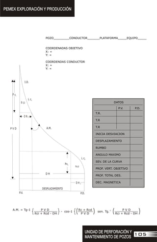 PEMEX EXPLORACIÓN Y PRODUCCIÓN
PEMEX EXPLORACIÓN Y PRODUCCIÓN
105
UNIDAD DE PERFORACIÓN Y
MANTENIMIENTO DE POZOS
UNIDAD DE PERFORACIÓN Y
MANTENIMIENTO DE POZOS
POZO_________CONDUCTOR_______PLATAFORMA_____EQUIPO_____
COORDENADAS OBJETIVO
X: =
Y: =
COORDENDAS CONDUCTOR
X: =
Y: =
P.V.
DATOS
P.D.
T.R.
T.R
T.R
INICIA DESVIACION
DESPLAZAMIENTO
RUMBO
ANGULO MAXIMO
SEV. DE LA CURVA
PROF. VERT. OBJETIVO
PROF. TOTAL DES.
DEC. MAGNETICA
A.M. = Tg-1 P V D Rc + Rcd P V D
Rci + Rcd - DH P V D Rci + Rcd - DH
- cos-1 sen. Tg.-1
{ { )
{ ) ) )
- cos-1
-1
sen. Tg.
L c1
DESPLAZAMIENTO
P.V.
D H
P V D
D N 1
Pv2
D H 2
P v1
I.D.
Rcd
L c2
R ci
A.M.
P.D.
 