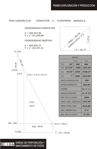 UNIDAD DE PERFORACIÓN Y
MANTENIMIENTO DE POZOS
UNIDAD DE PERFORACIÓN Y
MANTENIMIENTO DE POZOS
106
PEMEX EXPLORACIÓN Y PRODUCCIÓN
PEMEX EXPLORACIÓN Y PRODUCCIÓN
D
e
p
=
s
l.
803.95
R
2
M
O
28
1´
”
E
U
B
N
°
3
X = 381.77
Y=707.52
COORDENADAS CONDUCTOR
X = 604,543.96
Y = 2´141,649.89
COORDENADAS OBJETIVO
X = 604,925.73
Y = 2´142,357.41
POZO CANTERE II-87 CONDUCTOR 5 PLATAFORMA NOHOCH-A
P.V.
DATOS
P.D.
T.R.
T.R
T.R
INICIA DESVIACION
DESPLAZAMIENTO
RUMBO
ANGULO MAXIMO
SEV. DE LA CURVA
PROF. VERT. OBJETIVO
PROF. TOTAL DES.
DEC. MAGNETICA
13 3/8” 1400 1431.58
9 5/8” 2440 2638.37
900
T.R. 20” 400 400
7” 2680 2916.86
803.95
N28´21´3” E
30´28´53”
2500
2707.99
2916.86
SEV. DE LA CURVA
4” E
2º/30
B PAL - 2500
1
I.D. - 900
3
4
5.96
1
.
7
4
5
2
118.78
1335.96
MAX = 30° 28´53” A 1357.27m
P.U.R.A.
1600 M.
P.V. 2680
Despl. = 803.95
P.D.C.O. = 2707.44
P.T.D. = 2916.86
 