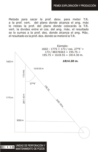 UNIDAD DE PERFORACIÓN Y
MANTENIMIENTO DE POZOS
UNIDAD DE PERFORACIÓN Y
MANTENIMIENTO DE POZOS
110
PEMEX EXPLORACIÓN Y PRODUCCIÓN
PEMEX EXPLORACIÓN Y PRODUCCIÓN
Metodo para sacar la prof. desv. para meter T.R.
a la prof. vert. del plano donde alcanza el ang. máx
le restas la prof. del plano donde colocarás la T.R.
vert. la divides entre el cos. del ang. máx. el resultado
se lo sumas a la prof. des. donde alcanza el ang. Máx.
el resultado es la prof. des. donde se meterá la T.R.
Ejemplo:
1602 - 1775 = 173 / cos. 27°9´=
173 / 88376563 = 195.75 =
195.75 + 1618.55 = 1814.30 m.
1814.30 m.
１６０２ ｍ
ｓ
１７３
ｍｔ
．
１６１８．５５ ｍ
１７７５ ｍ．
８
．
２
ｍ
２
１１
４
１
９
５
．
７
５
３
１
８
１
．
１
８
ｍ
３０５０ ｍ
27°9´
 
