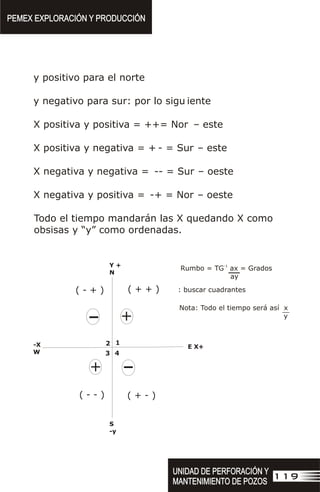 PEMEX EXPLORACIÓN Y PRODUCCIÓN
PEMEX EXPLORACIÓN Y PRODUCCIÓN
119
UNIDAD DE PERFORACIÓN Y
MANTENIMIENTO DE POZOS
UNIDAD DE PERFORACIÓN Y
MANTENIMIENTO DE POZOS
y positivo para el norte
y negativo para sur: por lo sigu iente
X positiva y positiva = ++= Nor – este
X positiva y negativa = + - = Sur – este
X negativa y negativa = -- = Sur – oeste
X negativa y positiva = -+ = Nor – oeste
Todo el tiempo mandarán las X quedando X como
obsisas y “y” como ordenadas.
S
-y
+
+ -
-
2 1
3 4
( + + )
( + - )
( - - )
( - + )
Y +
N
-X
W
E X+
-1
Rumbo = TG ax = Grados
ay
: buscar cuadrantes
Nota: Todo el tiempo será así x
y
 