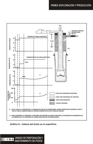 LODO CON DENSIDAD ORIGINAL
Ph3
Ph2
Lmáx
PIC
MAXIMA PRESION
REGISTRADA
EN TR
LODO CONTAMINADO
FLUIDO INVASOR
LODO CON DENSIDAD DE CONTROL
A´- EN SU VIAJE A LA SUPERFICIE, LA BUBURJA DE GAS SE VA EXPANDIENDO, DESALOJANDO MAS VOLUMEN DE LODO Y,
POR LO TANTO, DISMINUYENDO LA PRESIÓN HIDROSTÁTICA EN EL ESPACIO ANULAR.
VOLUMEN
EN
PRESAS
PRESIÓN
EN
TR
PRESIÓN
EN
TP
PRESIÓN
DE
FONDO
6
4
2
0
3
2
1
0
3
2
1
0
120
80
40
0
PCTR
A
A´
PRESIÓN INICIAL DE CIRCULACIÓN (PIC)
PRESIÓN DE FONDO CONSTANTE
PCTP
A- PARA COMPENSAR LO ANTERIOR Y MANTENER UNA PRESIÓN DE FONDO CONSTANTE, ES RIGUROSO UN INCREMENTO EN
LA PRESIÓN DE LA TR (MEDIANTE EL CIERRE ADECUADO DEL ESTRANGULADOR).
UNIDAD DE PERFORACIÓN Y
MANTENIMIENTO DE POZOS
UNIDAD DE PERFORACIÓN Y
MANTENIMIENTO DE POZOS
194
PEMEX EXPLORACIÓN Y PRODUCCIÓN
PEMEX EXPLORACIÓN Y PRODUCCIÓN
Gráfica 6.- Cabeza del brote en la superficie.
 