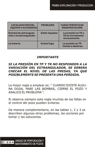 LOCALIZACIÓN DEL PROBLEMA CARACTERÍSTICAS
EQUIPO O ACCESORIO MANIFESTACIÓN
El árbol de estrangula- Están tapados La presión en TP y
ción o el estrangulador TR se incrementa
bruscamente.
La tubería Existe fuga La presión en TP
tiende a abatirse.
IMPORTANTE
SI LA PRESIÓN EN TP Y TR NO RESPONDEN A LA
VARIACIÓN DEL ESTRANGULADOR, SE DEBERA
CHECAR EL NIVEL DE LAS PRESAS, YA QUE
POSIBLEMENTE SE PRESENTA UNA PERDIDA.
La mejor regla a emplear es: “ CUANDO EXISTE ALGU-
NA DUDA, PARE LAS BOMBAS, CIERRE EL POZO Y
ANALICE EL PROBLEMA ”.
Si observa siempre esta regla muchas de las fallas en
el control del pozo pueden evitarse.
De manera complementaria, en las tablas 1, 2 y 3 se
describen algunos otros problemas, las acciones por
tomar y las soluciones.
UNIDAD DE PERFORACIÓN Y
MANTENIMIENTO DE POZOS
UNIDAD DE PERFORACIÓN Y
MANTENIMIENTO DE POZOS
234
PEMEX EXPLORACIÓN Y PRODUCCIÓN
PEMEX EXPLORACIÓN Y PRODUCCIÓN
 