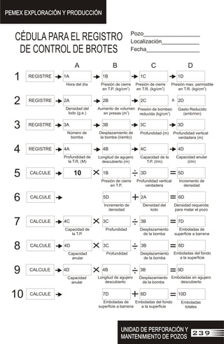 UNIDAD DE PERFORACIÓN Y
MANTENIMIENTO DE POZOS
UNIDAD DE PERFORACIÓN Y
MANTENIMIENTO DE POZOS
239
PEMEX EXPLORACIÓN Y PRODUCCIÓN
PEMEX EXPLORACIÓN Y PRODUCCIÓN
Pozo__________________
Localización____________
Fecha_________________
CÉDULA PARA EL REGISTRO
DE CONTROL DE BROTES
1
2
3
4
5
6
7
8
9
10
A B C D
REGISTRE 1A 1B 1C 1D
Hora del día Presión de cierre
2
en T.P. (kg/cm )
Presión de cierre
2
en T.R. (kg/cm )
Presión max. permisible
2
en T.R. (kg/cm )
REGISTRE 2A 2B 2C 2D
Densidad del
lodo (g.e.)
Aumento de volumen
3
en presas (m )
Presión de bombeo
2
reducida (kg/cm )
Gasto Reducido
(emb/min)
REGISTRE 3A 3B 3C 3D
Número de
bomba
Desplazamiento de
la bomba (I/emb))
Profundidad (m) Profundidad vertical
verdadera (m)
REGISTRE 4A 4B 4C 4D
Profundidad de
la T.R. (M)
Longitud de agujero
descubierto (m)
Capacidad de la
T.P. (I/m)
Capacidad anular
(i/m)
CALCULE 10 1B 3D 5D
Presión de cierre
en T.P.
Profundidad vertical
verdadera
Incremento de
densidad
CALCULE 5D 2A 6D
Incremento de
densidad
Densidad del
lodo
Densidad requerida
para matar el pozo
CALCULE 4C 3C 3B 7D
Capacidad de
la T.P.
Profundidad Desplazamiento
de la bomba
Emboladas de
superficie a barrena
CALCULE 4D 3C 3B 8D
Capacidad
anular
Profundidad Desplazamiento
de la bomba
Emboladas del fondo
a la superficie
CALCULE 4D 4B 3B 9D
Capacidad
anular
Longitud de agujero
descubierto
Emboladas en agujero
descubierto
CALCULE 7D 8D 10D
Emboladas
totales
Desplazamiento
de la bomba
Emboladas del fondo
a la superficie
Emboladas de
superficie a barrena
A
 