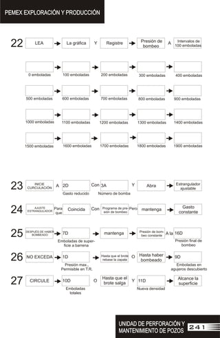 UNIDAD DE PERFORACIÓN Y
MANTENIMIENTO DE POZOS
UNIDAD DE PERFORACIÓN Y
MANTENIMIENTO DE POZOS
241
PEMEX EXPLORACIÓN Y PRODUCCIÓN
PEMEX EXPLORACIÓN Y PRODUCCIÓN
22
23
24
25
26
27
LEA La gráfica Registre Presión de
bombeo
Intervalos de
100 emboladas
100 emboladas 200 emboladas 300 emboladas 400 emboladas
600 emboladas 700 emboladas 800 emboladas 900 emboladas
1100 emboladas 1200 emboladas 1300 emboladas 1400 emboladas
1700 emboladas 1800 emboladas 1900 emboladas
INICIE
CURCULACIÓN
2D 3A Abra Estrangulador
ajustable
Gasto reducido Número de bomba
Coincida Programa de pre-
sión de bombeo
mantenga
Gasto
constante
DESPUÉS DE HABER
BOMBEADO 7D mantenga Presión de bom-
beo constante
16D
Emboladas de super-
ficie a barrena
Presión final de
bombeo
NO EXCEDA Hasta que el brote
rebase la zapata
Hasta haber
bombeado
9D
Emboladas en
agujeros descubierto
0 emboladas
Y A
1600 emboladas
500 emboladas
1000 emboladas
1500 emboladas
1D
Presión max.,
Permisible en T.R.
A Con
Con
Y
Pero
AJUSTE
ESTRANGULADOR
CIRCULE
Hasta que el
brote salga
11D
Alcance la
superficie
Nueva densidad
10D
Emboladas
totales
O Y
O
Para
que
A la
 