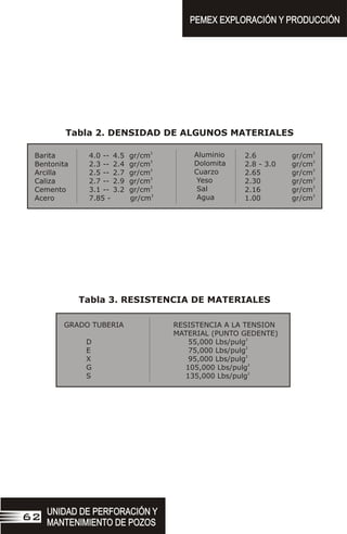 Tabla 2. DENSIDAD DE ALGUNOS MATERIALES
3 3
Aluminio
Barita 4.0 -- 4.5 gr/cm 2.6 gr/cm
3 3
Dolomita
Bentonita 2.3 -- 2.4 gr/cm 2.8 - 3.0 gr/cm
3 3
Cuarzo
Arcilla 2.5 -- 2.7 gr/cm 2.65 gr/cm
3 3
Yeso
Caliza 2.7 -- 2.9 gr/cm 2.30 gr/cm
3 3
Sal
Cemento 3.1 -- 3.2 gr/cm 2.16 gr/cm
3 3
Agua
Acero 7.85 - gr/cm 1.00 gr/cm
GRADO TUBERIA RESISTENCIA A LA TENSION
MATERIAL (PUNTO GEDENTE)
2
D 55,000 Lbs/pulg
2
E 75,000 Lbs/pulg
2
X 95,000 Lbs/pulg
2
G 105,000 Lbs/pulg
2
S 135,000 Lbs/pulg
Tabla 3. RESISTENCIA DE MATERIALES
UNIDAD DE PERFORACIÓN Y
MANTENIMIENTO DE POZOS
UNIDAD DE PERFORACIÓN Y
MANTENIMIENTO DE POZOS
62
PEMEX EXPLORACIÓN Y PRODUCCIÓN
PEMEX EXPLORACIÓN Y PRODUCCIÓN
 