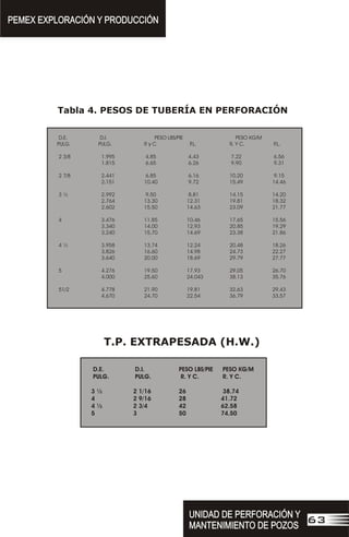 D.E. D.I. PESO LBS/PIE PESO KG/M
PULG. PULG. R y C P
.L. R. Y C. P
.L.
2 3/8 1.995 4.85 4.43 7.22 6.56
1.815 6.65 6.26 9.90 9.31
2 7/8 2.441 6.85 6.16 10.20 9.15
2.151 10.40 9.72 15.49 14.46
3 ½ 2.992 9.50 8.81 14.15 14.20
2.764 13.30 12.31 19.81 18.32
2.602 15.50 14.63 23.09 21.77
4 3.476 11.85 10.46 17.65 15.56
3.340 14.00 12.93 20.85 19.29
3.240 15.70 14.69 23.38 21.86
4 ½ 3.958 13.74 12.24 20.48 18.26
3.826 16.60 14.98 24.73 22.27
3.640 20.00 18.69 29.79 27.77
5 4.276 19.50 17.93 29.05 26.70
4.000 25.60 24.043 38.13 35.76
51/2 4.778 21.90 19.81 32.63 29.43
4.670 24.70 22.54 36.79 33.57
D.E. D.I. PESO LBS/PIE PESO KG/M
PULG. PULG. R. Y C. R. Y C.
3 ½ 2 1/16 26 38.74
4 2 9/16 28 41.72
4 ½ 2 3/4 42 62.58
5 3 50 74.50
T.P. EXTRAPESADA (H.W.)
Tabla 4. PESOS DE TUBERÍA EN PERFORACIÓN
PEMEX EXPLORACIÓN Y PRODUCCIÓN
PEMEX EXPLORACIÓN Y PRODUCCIÓN
UNIDAD DE PERFORACIÓN Y
MANTENIMIENTO DE POZOS
UNIDAD DE PERFORACIÓN Y
MANTENIMIENTO DE POZOS
63
 