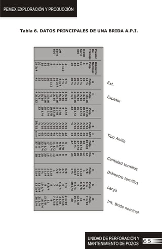 Tabla 6. DATOS PRINCIPALES DE UNA BRIDA A.P.I.
PEMEX EXPLORACIÓN Y PRODUCCIÓN
PEMEX EXPLORACIÓN Y PRODUCCIÓN
UNIDAD DE PERFORACIÓN Y
MANTENIMIENTO DE POZOS
UNIDAD DE PERFORACIÓN Y
MANTENIMIENTO DE POZOS
65
Presión
Diámetro
De
Nominal
A
I
C
E
J
B
F
H
G
D
Trabajo
Pulg.
Pulg.
Pulg.
Pulg.
Pulg.
API
Pulg.
No.
Pulg.
Pulg.
Pulg.
6
12
½
1
15/16
8
5/16
7/16
45
10
5/8
12
7/8
6
½
7
1/16
0.960
8
15
2
3/16
10
5/8
7/16
49
13
12
1
7
3/8
9
Serie
10
17
½
2
7/16
12
3/4
7/16
53
15
1/4
16
1
1/8
8
1/8
11
400
12
20
½
2
9/16
15
7/16
57
17
3/4
16
1
1/4
9
12
1/8
16
25
½
2
13/16
18
1/2
7/16
65
22
½
20
13/8
9
3/4
15
½
20
30
½
3
1/8
23
½
73
27
24
1
½
10
3/4
20
2
6
½
1
5/16
3
1/4
7/16
23
5
8
5/8
4
½
2
1/16
2
1/2
7
½
1
7/16
4
7/16
26
5
7/8
8
3/4
5
2
9/16
2M
3
8
1/4
1
9/16
4
7/8
7/16
31
6
5/8
8
3/4
5
1/4
3
1/8
Serie
4
10
3/4
1
13/16
5
7/8
7/16
37
8
½
8
7/8
6
4
1/16
600
6
14
2
3/16
8
5/16
7/16
45
11
1/2
12
1
7
7
1/16
8
16
1/2
2
½
10
5/8
7/16
49
13
3/4
12
1
1/8
8
9
10
20
2
13/16
12
3/4
7/16
53
17
16
1
1/4
8
3/4
11
12
22
2
15/16
15
7/16
57
19
1/2
20
1
1/4
9
13
5/8
16
27
3
5/16
18
1/4
7/16
65
23
3/4
20
1
½
10
1/4
16
3/4
20
32
3
7/8
23
½
73
28
½
24
1
5/8
11
3/4
21
1/4
26
3/4
41
4
31/32
29/32
Bx167
37
½
20
1
3/4
13
3/4
26
3/4
7/16
31
3
9
½
1
13/16
4
7/8
71/2
8
7/8
6
3
1/8
7/16
37
3M
4
11
½
2
1/16
5
7/8
91/2
8
1
1/8
7
4
1/1
15/32
41
Serie
5
1/8
13
3/4
2
5/16
7
1/8
11
8
1
½
5
1/8
7/16
45
900
6
15
2
½
8
5/16
121/2
12
1
1/8
8
7
1/16
7/16
49
8
18
½
2
13/16
10
5/8
15
½
12
1
3/8
9
9
7/16
53
10
21
½
3
1/16
12
3/4
18
½
16
1
3/8
9
½
11
7/16
57
12
24
3
7/16
15
21
20
1
3/8
10
½
13
5/8
5/8
66
16
3/4
27
3/4
3
15/16
18
1/4
24
½
20
1
5/8
11
3/4
16
3/4
3/4
74
20
33
3/4
4
3/4
23
29
½
20
2
14
½
20
3/4
1
1/64
168
26
3/4
43
3/8
6
11/32
39
3/8
24
2
17
26
3/4
x .
E t
Espesor
ip
Anillo
T
o
C ntida
tornill
a
d
os
D ámetr tor illos
i
o
n
Largo
t
i
l
In . Br da nomina
 