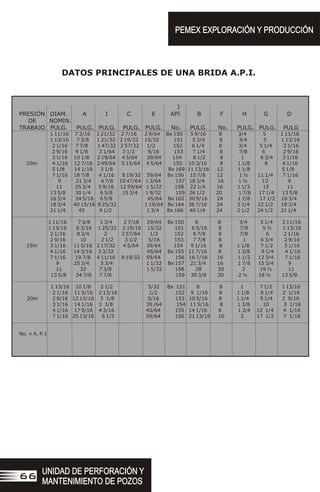 UNIDAD DE PERFORACIÓN Y
MANTENIMIENTO DE POZOS
UNIDAD DE PERFORACIÓN Y
MANTENIMIENTO DE POZOS
66
PEMEX EXPLORACIÓN Y PRODUCCIÓN
PEMEX EXPLORACIÓN Y PRODUCCIÓN
DATOS PRINCIPALES DE UNA BRIDA A.P.I.
J
PRESIÓN DIAM. A I C E API B F H G D
DE NOMIN.
TRABAJO PULG. PULG. PULG. PULG. PULG. No. PULG. No. PULG. PULG. PULG
1 11/16 7 3/16 1 21/32 2 7/16 2 9/64 Bx 150 5 9/16 8 3/4 5 1 11/16
1 13/16 7 3/8 1 21/32 2 19/32 15/32 151 5 3/4 8 3/4 5 1 13/16
2 1/16 7 7/8 1 47/32 2 57/32 1/2 152 6 1/4 8 3/4 5 1/4 2 1/16
2 9/16 9 1/8 2 1/64 3 1/2 9/16 153 7 1/4 8 7/8 6 2 9/16
3 1/16 10 1/8 2 19/64 4 5/64 39/64 154 8 1/2 8 1 6 3/4 3 1/16
10m 4 1/16 12 7/16 2 49/64 5 15/64 4 5/64 155 10 3/16 8 1 1/8 8 4 1/16
5 1/8 14 1/16 3 1/8 Bx 169 11 13/16 12 1 1/8 5 1/8
7 1/16 18 7/8 4 1/16 8 19/32 59/64 Bx 156 15 7/8 12 1 ½ 11 1/4 7 1/16
9 21 3/4 4 7/8 10 47/64 1 3/64 157 18 3/4 16 1 ½ 13 9
11 25 3/4 5 9/16 12 59/64 1 5/32 158 22 1/4 16 1 1/3 15 11
13 5/8 30 1/4 6 5/8 15 3/4 1 9/32 159 26 1/2 20 1 7/8 17 1/4 13 5/8
16 3/4 34 5/16 6 5/8 45/64 Bx 162 30 9/16 24 1 7/8 17 1/2 16 3/4
18 3/4 40 15/16 8 25/32 1 19/64 Bx 164 36 7/16 24 2 1/4 22 1/2 18 3/4
21 1/4 45 9 1/2 1 3/4 Bx 166 40 1/4 24 2 1/2 24 1/2 21 1/4
1 11/16 7 5/8 1 3/4 2 7/16 29/64 Bx 150 6 8 3/4 5 1/4 2 11/16
1 13/16 8 3/16 1 25/32 2 19/16 15/32 151 6 5/16 8 7/8 5 ½ 1 13/16
2 1/16 8 3/4 2 2 57/64 1/2 152 6 7/8 8 7/8 6 2 1/16
2 9/16 10 2 1/2 3 1/2 5/16 153 7 7/8 8 1 6 3/4 2 9/16
15m 3 1/16 11 5/16 2 17/32 4 5/64 39/64 154 9 1/16 8 1 1/8 7 1/2 3 1/16
4 1/16 14 3/16 3 3/32 45/64 Bx 155 11 7/16 8 1 3/8 9 1/4 4 1/16
7 1/16 19 7/8 4 11/16 8 19/32 59/64 156 16 7/16 16 1 1/2 12 3/4 7 1/16
9 25 3/4 5 3/4 1 1/32 Bx 157 21 3/4 16 1 7/8 15 3/4 9
11 32 7 3/8 1 5/32 158 28 20 2 19 ½ 11
13 5/8 34 7/8 7 7/8 159 30 3/8 20 2 ½ 18 ½ 13 5/8
1 13/16 10 1/8 2 1/2 5/32 Bx 151 8 8 1 7 1/2 1 13/16
2 1/16 11 5/16 2 13/16 1/2 152 9 1/16 8 1 1/8 8 1/4 2 1/16
20m 2 9/16 12 13/16 3 1/8 5/16 153 10 5/16 8 1 1/4 9 1/4 2 9/16
3 1/16 14 1/16 3 3/8 39 /64 154 11 5/16 8 1 3/8 10 3 1/16
4 1/16 17 9/16 4 3/16 45/64 155 14 1/16 8 1 3/4 12 1/4 4 1/16
7 1/16 25 13/16 6 1/2 59/64 156 21 13/16 16 2 17 1/2 7 1/16
No. + A. P. I
 
