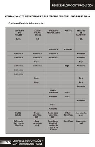 PEMEX EXPLORACIÓN Y PRODUCCIÓN
PEMEX EXPLORACIÓN Y PRODUCCIÓN
CLORURO ACIDO SÓLIDOS ACEITE BIOXIDO
DE SULFHI- PERFORADOS DE
CALCIO DRICO CARBONO
CaCl H S CO
2 2 2
Aumenta Aumenta
Aumenta Aumenta Aumenta Aumenta
Aumenta Aumenta Aumenta Aumenta
Baja Baja
Aumenta Aumenta Baja Aumenta
Aumenta
Aumenta
Baja Baja
Baja Baja
Aumenta
Puede
Aumentar Baja
Aumenta Baja
Aumenta
Baja
Aumenta
Fluido Sosa Agua, sosa Diluir Sosa cáustica
Salado cáustica, cáustica, Densificar y cal
CLS CLS
CLS, soda Sosa Sosa Cáus- Densificar Sosacáustica
Ash y sosa cáustica, tica,CLS, y cal
Cáustica CLS equipo de
control de
Sólidos
CONTAMINANTES MAS COMUNES Y SUS EFECTOS EN LOS FLUIDOS BASE AGUA
UNIDAD DE PERFORACIÓN Y
MANTENIMIENTO DE POZOS
UNIDAD DE PERFORACIÓN Y
MANTENIMIENTO DE POZOS
70
Continuación de la tabla anterior
 