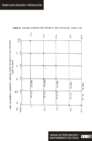 PEMEX EXPLORACIÓN Y PRODUCCIÓN
PEMEX EXPLORACIÓN Y PRODUCCIÓN
UNIDAD DE PERFORACIÓN Y
MANTENIMIENTO DE POZOS
UNIDAD DE PERFORACIÓN Y
MANTENIMIENTO DE POZOS
71
Tabla 9.
 