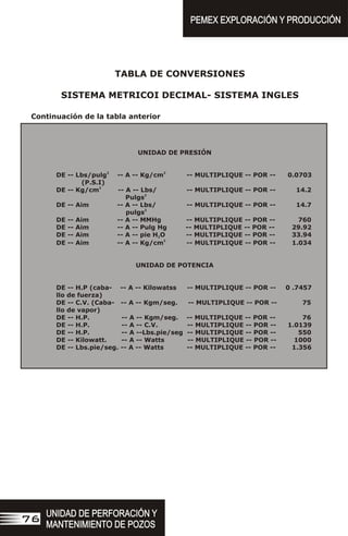 UNIDAD DE PRESIÓN
2 2
DE -- Lbs/pulg -- A -- Kg/cm -- MULTIPLIQUE -- POR -- 0.0703
(P.S.I)
2
DE -- Kg/cm -- A -- Lbs/ -- MULTIPLIQUE -- POR -- 14.2
2
Pulgs
DE -- Aim -- A -- Lbs/ -- MULTIPLIQUE -- POR -- 14.7
2
pulgs
DE -- Aim -- A -- MMHg -- MULTIPLIQUE -- POR -- 760
DE -- Aim -- A -- Pulg Hg -- MULTIPLIQUE -- POR -- 29.92
DE -- Aim -- A -- pie H O -- MULTIPLIQUE -- POR -- 33.94
2
2
DE -- Aim -- A -- Kg/cm -- MULTIPLIQUE -- POR -- 1.034
UNIDAD DE POTENCIA
DE -- H.P (caba- -- A -- Kilowatss -- MULTIPLIQUE -- POR -- 0 .7457
llo de fuerza)
DE -- C.V. (Caba- -- A -- Kgm/seg. -- MULTIPLIQUE -- POR -- 75
llo de vapor)
DE -- H.P. -- A -- Kgm/seg. -- MULTIPLIQUE -- POR -- 76
DE -- H.P. -- A -- C.V. -- MULTIPLIQUE -- POR -- 1.0139
DE -- H.P. -- A --Lbs.pie/seg -- MULTIPLIQUE -- POR -- 550
DE -- Kilowatt. -- A -- Watts -- MULTIPLIQUE -- POR -- 1000
DE -- Lbs.pie/seg. -- A -- Watts -- MULTIPLIQUE -- POR -- 1.356
UNIDAD DE PERFORACIÓN Y
MANTENIMIENTO DE POZOS
UNIDAD DE PERFORACIÓN Y
MANTENIMIENTO DE POZOS
76
PEMEX EXPLORACIÓN Y PRODUCCIÓN
PEMEX EXPLORACIÓN Y PRODUCCIÓN
TABLA DE CONVERSIONES
SISTEMA METRICOI DECIMAL- SISTEMA INGLES
Continuación de la tabla anterior
 