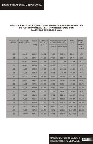 DENSIDAD RELACIÓN DIESEL SALMUERA PREPARACION DE LA BARITA SACOS
(Gr/ml) ACEITE/AGUA de CaCl SALMUERA DE CaCl (Kg) DE
2 2
(LTS) (LTS) BARITA
Kg CaCl lts de agua DE
2
50KGS
1.10 60/40 515.35 390.41 173.03 343.56 26.83 0.54
1.15 60/40 507.14 384.19 170.28 338.09 94.00 1.88
1.20 60/40 498.89 377.94 167.51 332.89 181.14 3.22
1.25 60/40 490.68 371.72 164.72 327.11 228.30 4.57
1.30 65/35 522.69 319.80 141.73 281.45 320.26 6.41
1.35 65/35 513.76 314.35 139.31 276.84 386.97 7.74
1.40 65/35 504.85 308.89 136.89 271.84 453.69 9.07
1.45 65/35 495.93 303.43 134.47 267.04 520.41 10.41
1.50 65/35 487.01 297.98 132.06 262.24 587.13 11.75
1.55 65/35 478.08 292.52 129.62 257.43 653.85 13.08
1.60 65/35 469.17 287.06 127.22 252.63 720.57 14.41
1.65 70/30 495.78 241.46 107.02 212.48 808.87 15.18
1.70 70/30 486.17 236.78 104.94 208.36 875.17 17.50
1.75 70/30 476.56 232.10 102.87 204.25 941.47 18.83
1.80 70/30 466.96 227.42 100.80 200.13 1,007.77 20.16
1.85 70/30 457.35 222.74 98.72 195.00 1,074.07 21.48
1.90 70/30 447.74 218.06 96.65 191.89 1,140.38 22.81
Tabla 18. CANTIDAD REQUERIDA DE ADITIVOS PARA PREPARAR 1M3
DE FLUIDO PROTEXIL - EI - IMP DENSIFICADO CON
SALINIDAD DE 330,000 ppm.
PEMEX EXPLORACIÓN Y PRODUCCIÓN
PEMEX EXPLORACIÓN Y PRODUCCIÓN
UNIDAD DE PERFORACIÓN Y
MANTENIMIENTO DE POZOS
UNIDAD DE PERFORACIÓN Y
MANTENIMIENTO DE POZOS
85
 