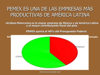 PEMEX ES UNA DE LAS EMPRESAS MÁS PRODUCTIVAS DE AMÉRICA LATINA Petróleos Mexicanos es la mayor empresa de México y de América Latina y el mayor contribuyente fiscal del país. PEMEX aporta el 40% del Presupuesto Federal. Sólo en el sexenio de Fox el gobierno obtuvo 335,000 millones de dólares por concepto de ingresos  petroleros. democracia popular sqm 