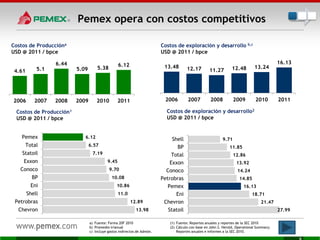 Pemex opera con costos competitivos
a) Fuente: Forma 20F 2010
b) Promedio trianual
c) Incluye gastos indirectos de Admón.
(1) Fuente: Reportes anuales y reportes de la SEC 2010
(2) Cálculo con base en John S. Herold, Operational Summary;
Reportes anuales e informes a la SEC 2010.
Costos de Produccióna
USD @ 2011 / bpce
Costos de exploración y desarrollo b,c
USD @ 2011 / bpce
Costos de Producción1
USD @ 2011 / bpce
Costos de exploración y desarrollo2
USD @ 2011 / bpce
4.61 5.1
6.44
5.09 5.38
6.12
2006 2007 2008 2009 2010 2011
13.48 12.17 11.27 12.48 13.24
16.13
2006 2007 2008 2009 2010 2011
13.98
12.89
11.0
10.86
10.08
9.70
9.45
7.19
6.57
6.12
Chevron
Petrobras
Shell
Eni
BP
Conoco
Exxon
Statoil
Total
Pemex
27.99
21.47
18.71
16.13
14.85
14.24
13.92
12.86
11.85
9.71
Statoil
Chevron
Eni
Pemex
Petrobras
Conoco
Exxon
Total
BP
Shell
 