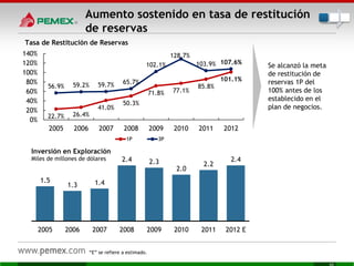 Aumento sostenido en tasa de restitución
de reservas
1.5
1.3 1.4
2.4 2.3
2.0
2.2
2.4
2005 2006 2007 2008 2009 2010 2011 2012 E
Inversión en Exploración
Miles de millones de dólares
Se alcanzó la meta
de restitución de
reservas 1P del
100% antes de los
establecido en el
plan de negocios.
“E” se refiere a estimado.
22.7% 26.4%
41.0%
50.3%
71.8% 77.1%
85.8%
101.1%
56.9% 59.2% 59.7% 65.7%
102.1%
128.7%
103.9% 107.6%
0%
20%
40%
60%
80%
100%
120%
140%
2005 2006 2007 2008 2009 2010 2011 2012
1P 3P
Tasa de Restitución de Reservas
 