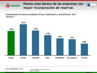 Pemex esta dentro de las empresas con
mayor incorporación de reservas
1428
1819
1455
1182
995 947
688
PEMEX EXXON CHEVRON SHELL PETROBRAS* BP (GLOBAL)* STATOIL
Incorporación de reservas probadas (1P) por exploración y reclasificación. 2011
(Mmbpce)
* Incluye adquisición y venta de reservas
Fuente: IHS Herold
 