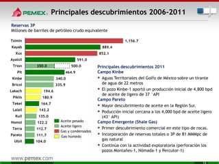 Principales descubrimientos 2006-2011
Reservas 3P
Millones de barriles de petróleo crudo equivalente
1,156.7
889.4
852.1
591.0
464.9
340.0
335.9
194.6
180.9
164.7
143.2
135.0
122.2
112.7
111.7
104.0
Tsimin
Kayab
Xux
Ayatsil
Trion
Pit
Kinbe
Bricol
Lakach
Piklis
Tekel
Lalail
Kuil
Homol
Terra
Pareto
Utsil
500.0350.0
Aceite pesado
Aceite ligero
Gas y condensados
Gas húmedo
13
Principales descubrimientos 2011
Campo Kinbe
 Aguas Territoriales del Golfo de México sobre un tirante
de agua de 22 metros
 El pozo Kinbe-1 aportó un producción inicial de 4,800 bpd
de aceite de ligero de 37 °API
Campo Pareto
 Mayor descubrimiento de aceite en la Región Sur.
 Poducción inicial cercana a los 4,000 bpd de aceite ligero
(43° API)
Campo Emergente (Shale Gas)
 Primer descubrimiento comercial en este tipo de rocas.
 Incorporación de reservas totales o 3P de 81 MMMpc de
gas natural
 Continúa con la actividad exploratoria (perforación los
pozos Montañes-1, Nómada-1 y Percutor-1)
 