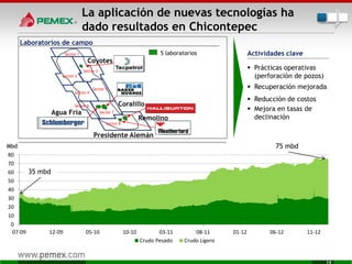 La aplicación de nuevas tecnologías ha
dado resultados en Chicontepec
14
Sector 1
Sector 2
Sector 3
Sector 4
Sector 5
Sector 6
Sector 7
Sector 8
Agua Fría
Presidente Alemán
Remolino
Coralillo
Coyotes
5 laboratorios
Laboratorios de campo
Mbd
Actividades clave
 Prácticas operativas
(perforación de pozos)
 Recuperación mejorada
 Reducción de costos
 Mejora en tasas de
declinación
Mbd
0
10
20
30
40
50
60
70
80
07-09 12-09 05-10 10-10 03-11 08-11 01-12 06-12 11-12
Crudo Pesado Crudo Ligero
35 mbd
75 mbd
 